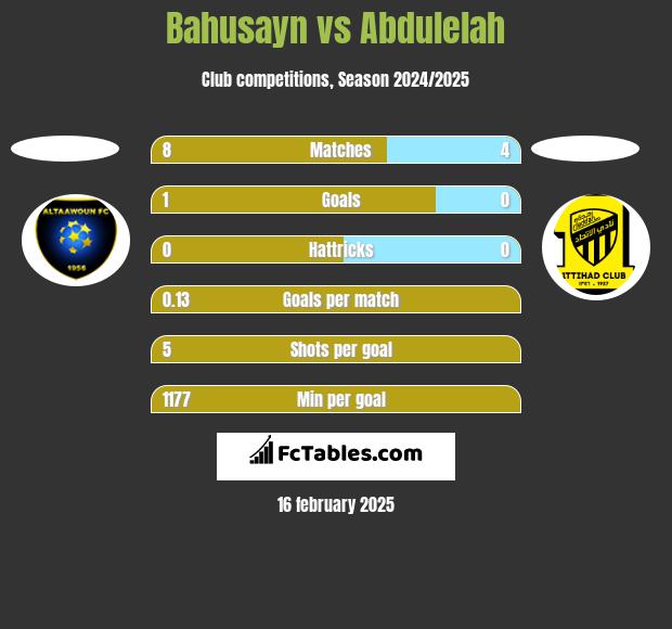 Bahusayn vs Abdulelah h2h player stats