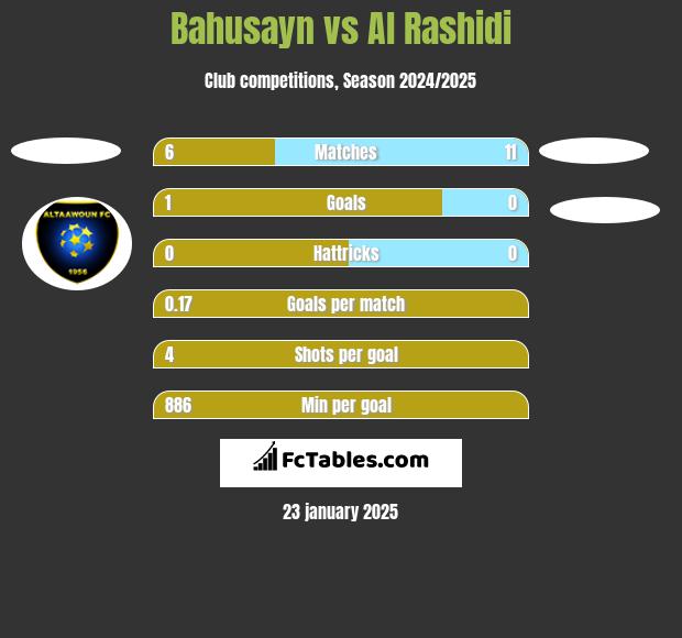 Bahusayn vs Al Rashidi h2h player stats