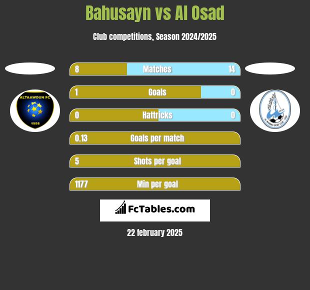 Bahusayn vs Al Osad h2h player stats