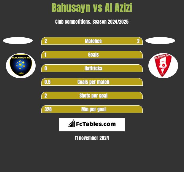 Bahusayn vs Al Azizi h2h player stats