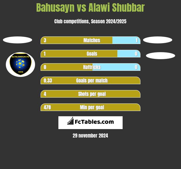 Bahusayn vs Alawi Shubbar h2h player stats