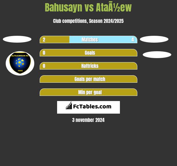 Bahusayn vs AtaÃ½ew h2h player stats