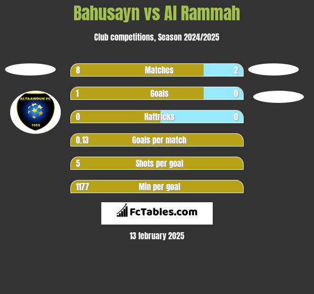 Bahusayn vs Al Rammah h2h player stats