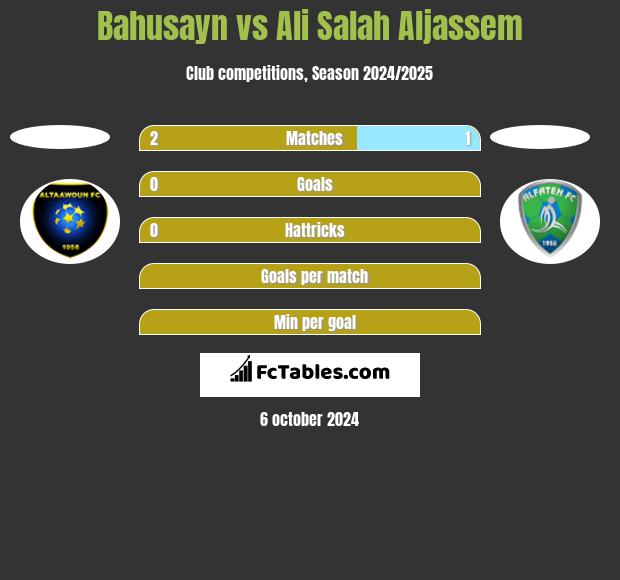 Bahusayn vs Ali Salah Aljassem h2h player stats