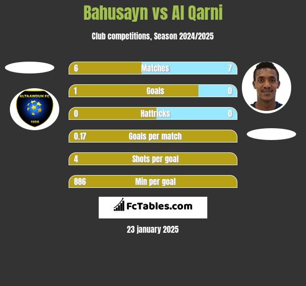 Bahusayn vs Al Qarni h2h player stats