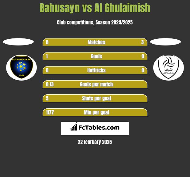 Bahusayn vs Al Ghulaimish h2h player stats