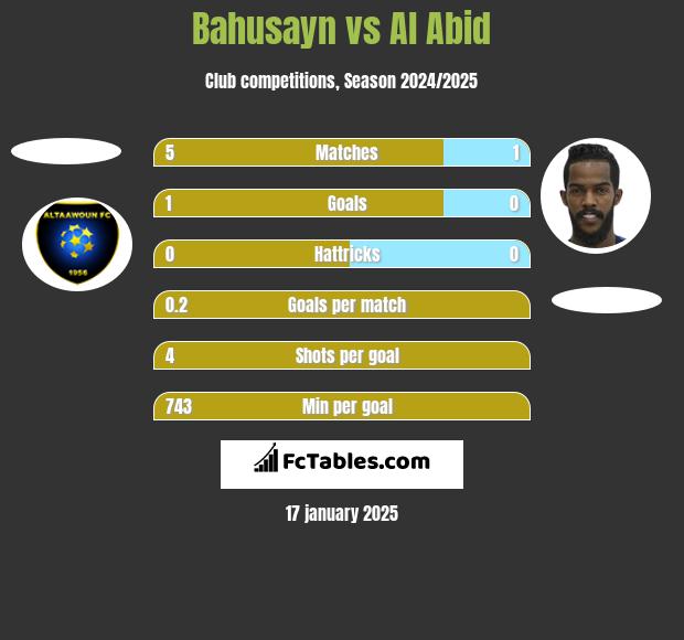 Bahusayn vs Al Abid h2h player stats