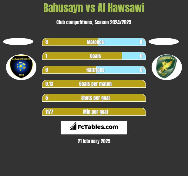 Bahusayn vs Al Hawsawi h2h player stats