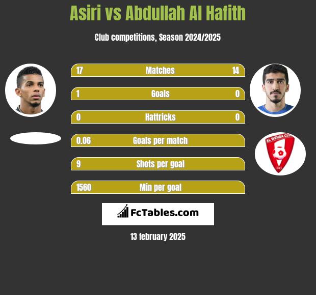 Asiri vs Abdullah Al Hafith h2h player stats