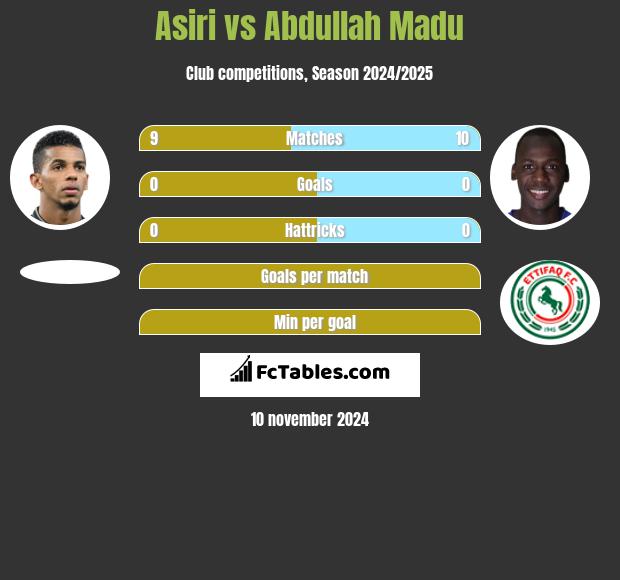 Asiri vs Abdullah Madu h2h player stats