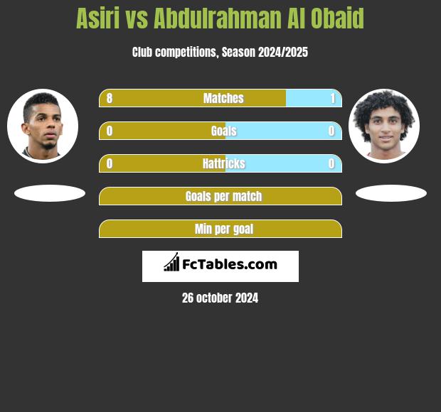 Asiri vs Abdulrahman Al Obaid h2h player stats