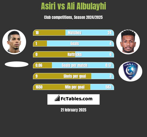 Asiri vs Ali Albulayhi h2h player stats