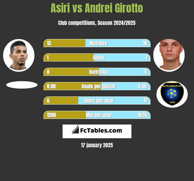 Asiri vs Andrei Girotto h2h player stats