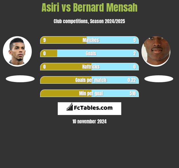 Asiri vs Bernard Mensah h2h player stats