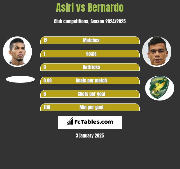 Asiri vs Bernardo h2h player stats