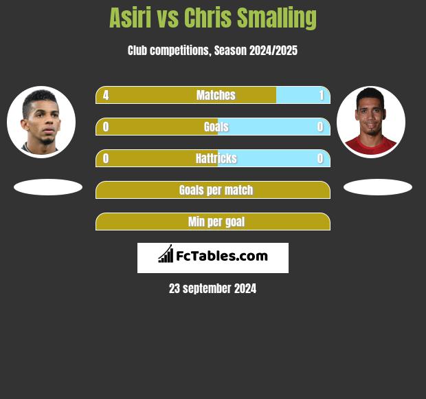 Asiri vs Chris Smalling h2h player stats