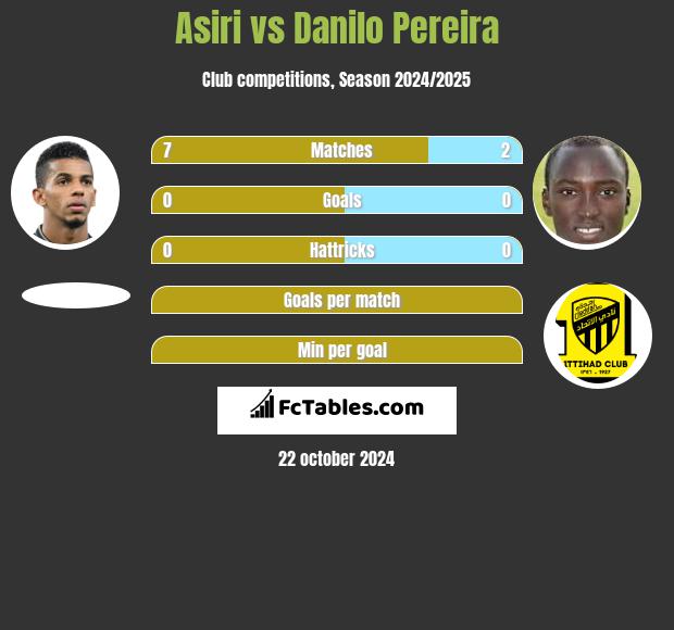 Asiri vs Danilo Pereira h2h player stats