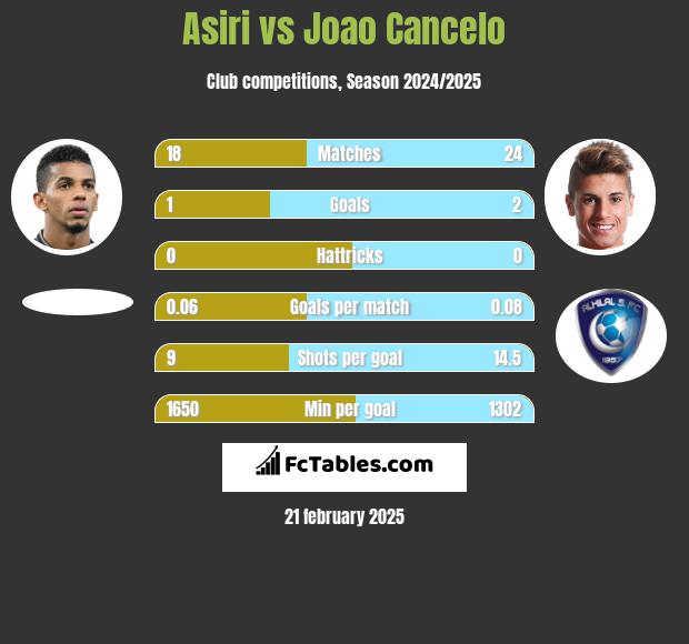 Asiri vs Joao Cancelo h2h player stats