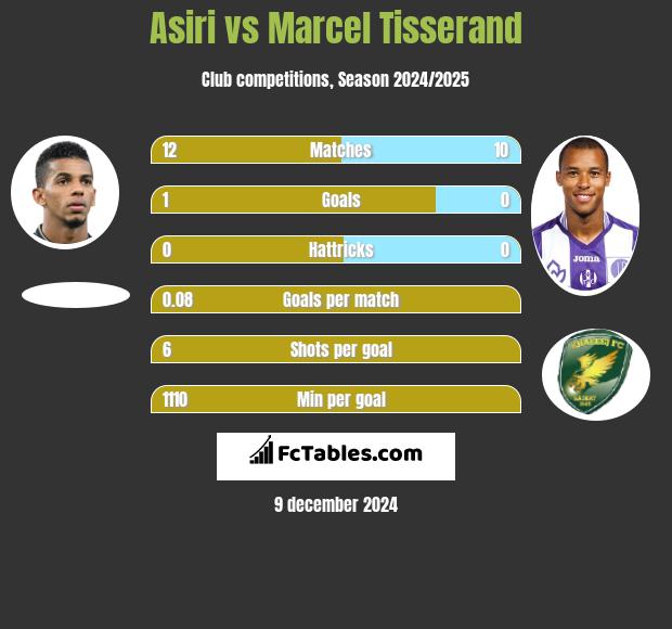 Asiri vs Marcel Tisserand h2h player stats