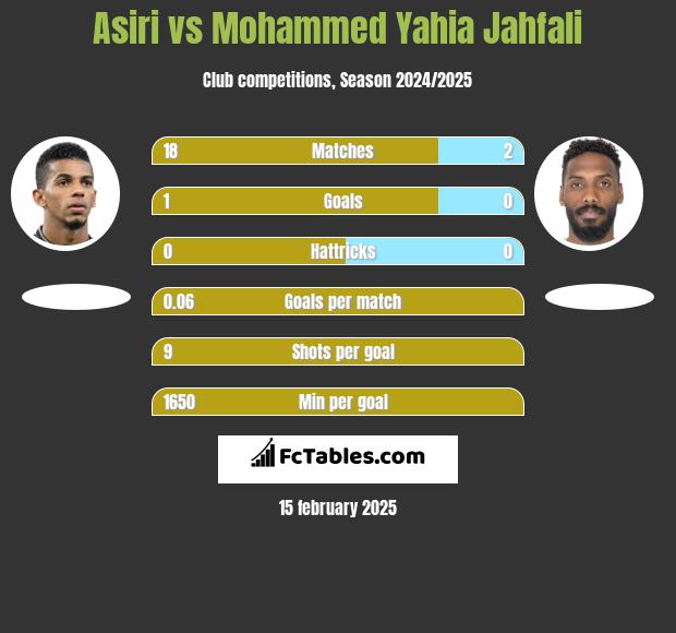 Asiri vs Mohammed Yahia Jahfali h2h player stats