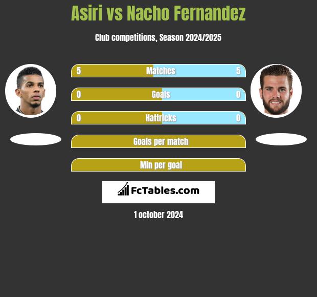 Asiri vs Nacho Fernandez h2h player stats