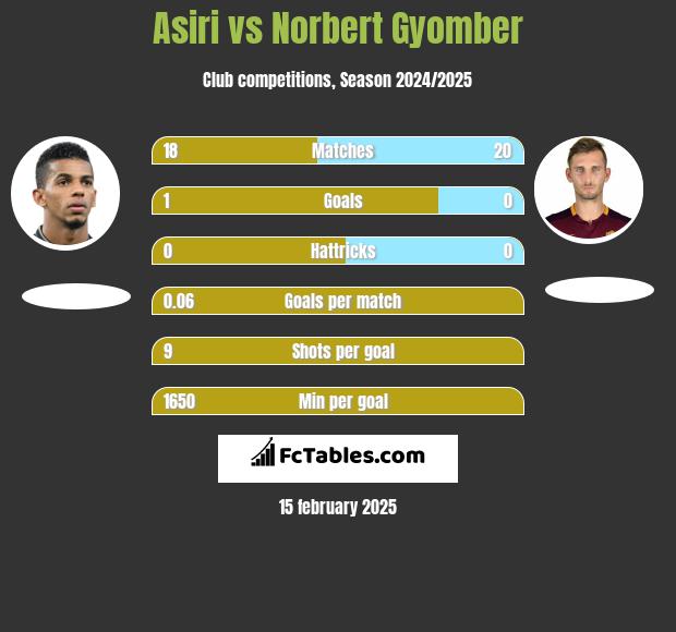 Asiri vs Norbert Gyomber h2h player stats