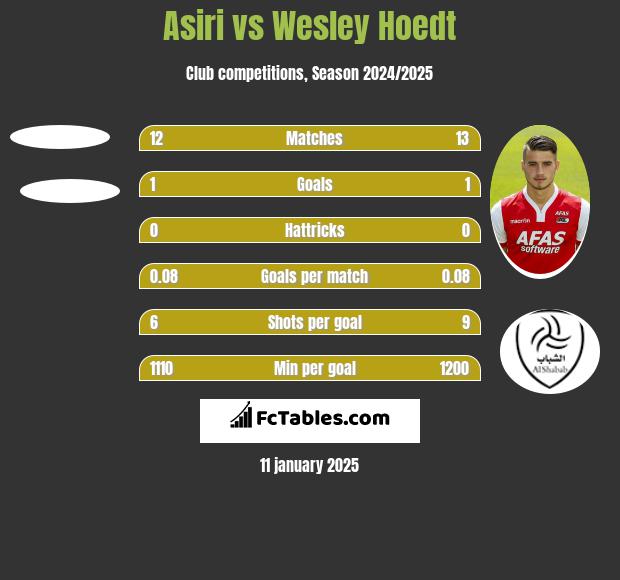 Asiri vs Wesley Hoedt h2h player stats