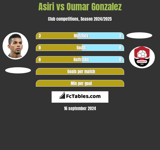 Asiri vs Oumar Gonzalez h2h player stats