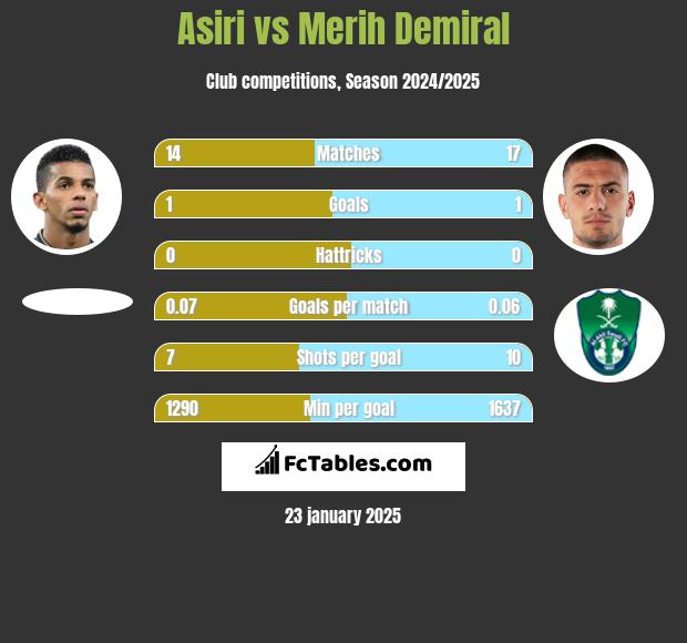 Asiri vs Merih Demiral h2h player stats