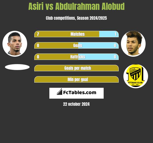 Asiri vs Abdulrahman Alobud h2h player stats