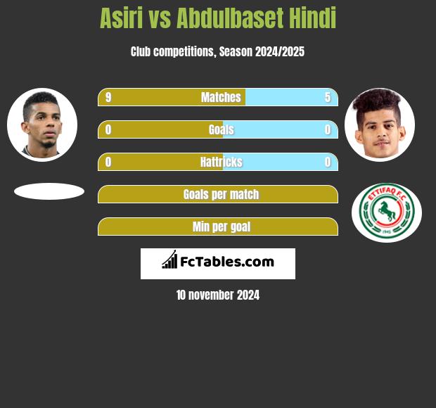 Asiri vs Abdulbaset Hindi h2h player stats