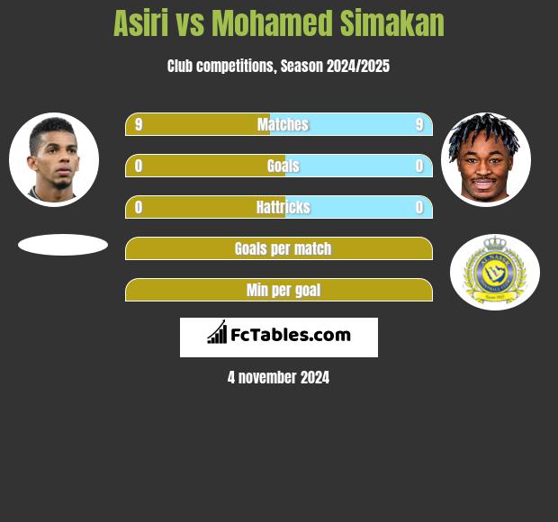 Asiri vs Mohamed Simakan h2h player stats