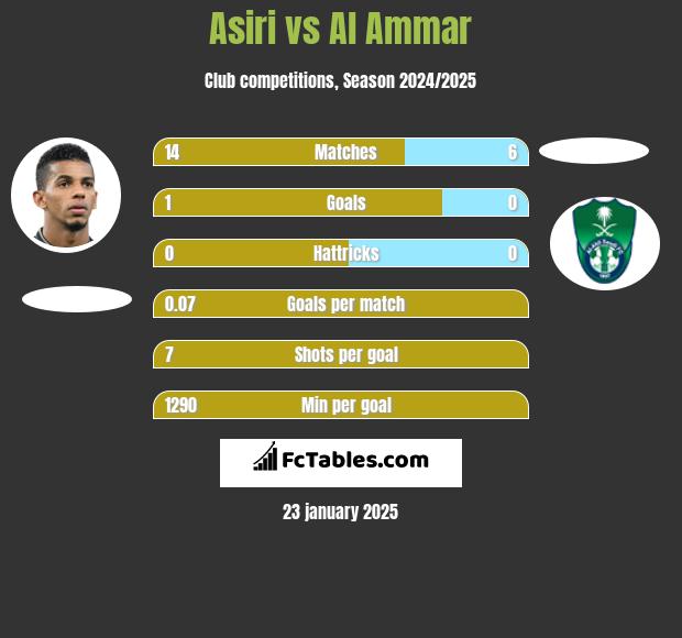 Asiri vs Al Ammar h2h player stats