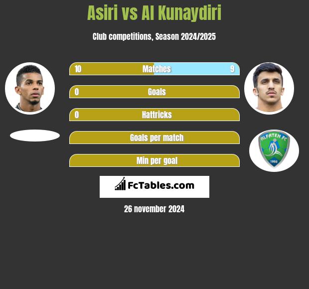 Asiri vs Al Kunaydiri h2h player stats