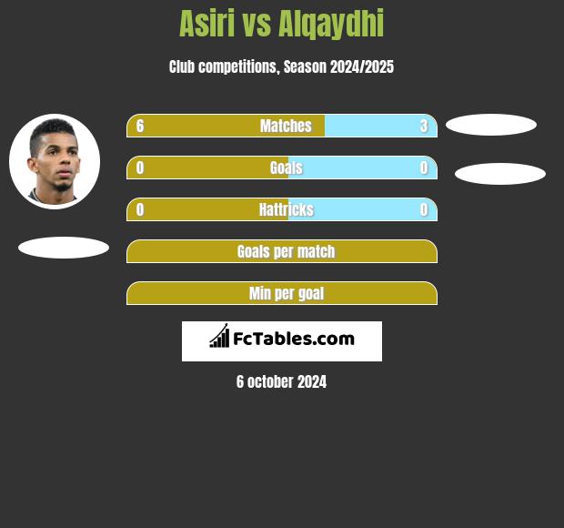 Asiri vs Alqaydhi h2h player stats