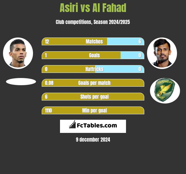 Asiri vs Al Fahad h2h player stats