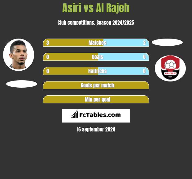 Asiri vs Al Rajeh h2h player stats