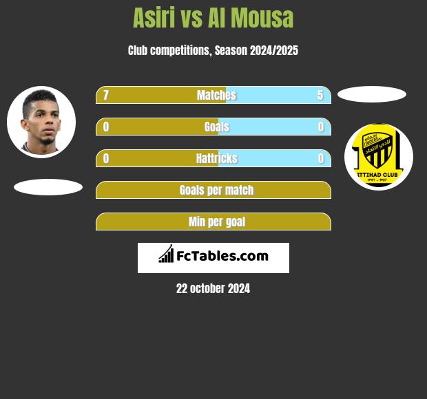 Asiri vs Al Mousa h2h player stats