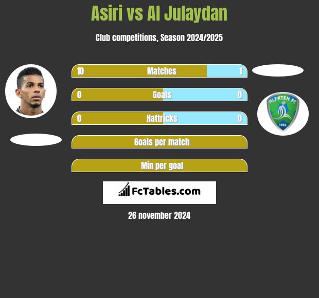 Asiri vs Al Julaydan h2h player stats