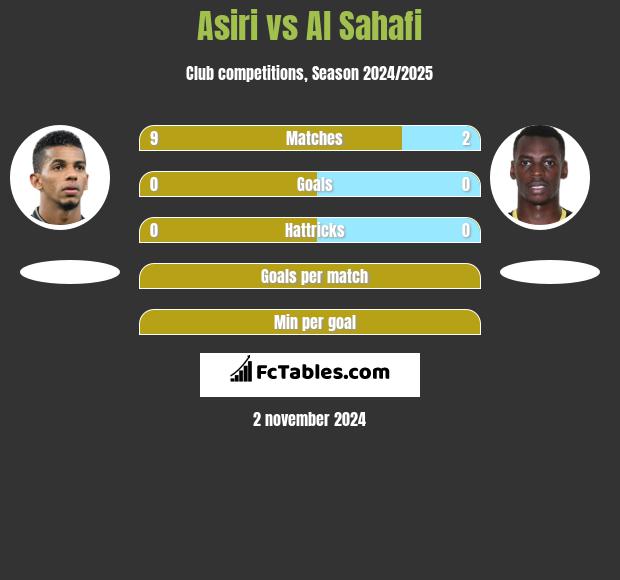 Asiri vs Al Sahafi h2h player stats