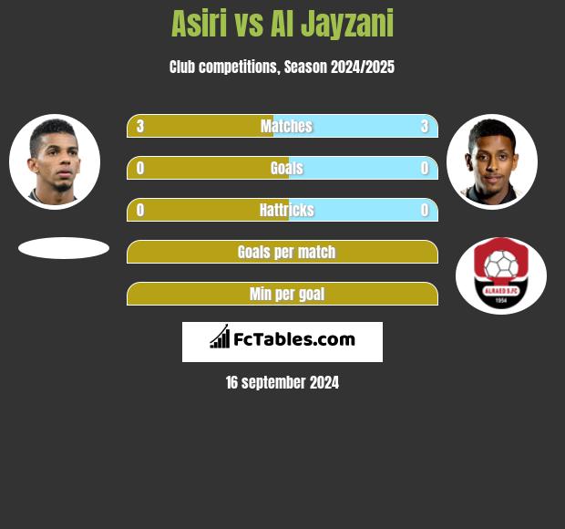 Asiri vs Al Jayzani h2h player stats