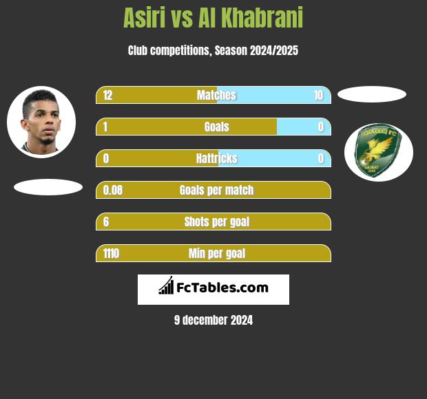 Asiri vs Al Khabrani h2h player stats