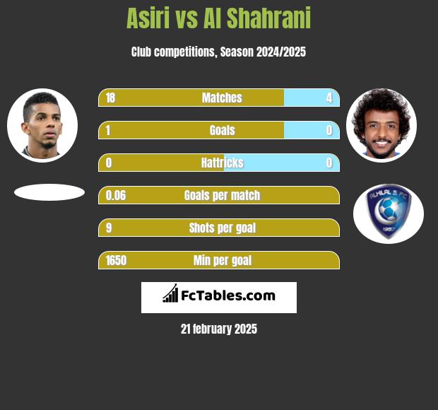 Asiri vs Al Shahrani h2h player stats