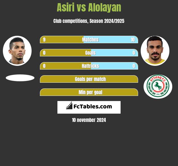 Asiri vs Alolayan h2h player stats