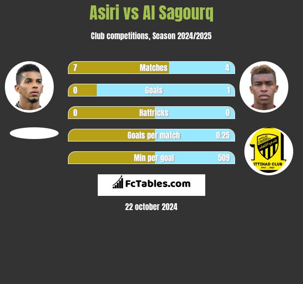 Asiri vs Al Sagourq h2h player stats