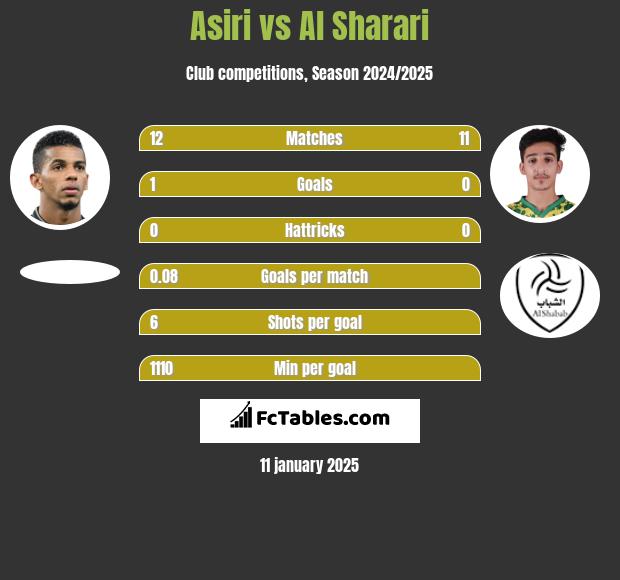 Asiri vs Al Sharari h2h player stats