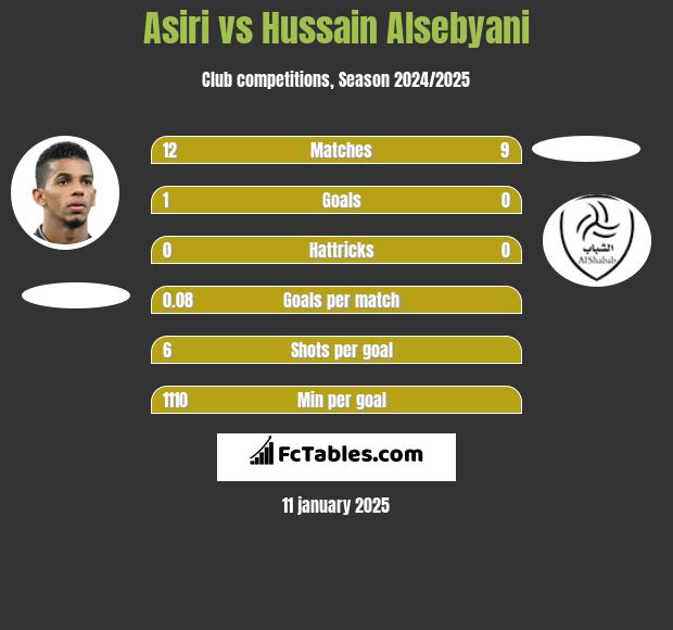 Asiri vs Hussain Alsebyani h2h player stats