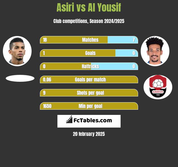 Asiri vs Al Yousif h2h player stats