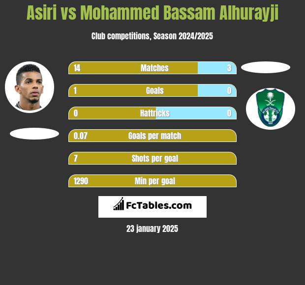 Asiri vs Mohammed Bassam Alhurayji h2h player stats