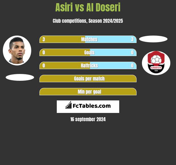 Asiri vs Al Doseri h2h player stats